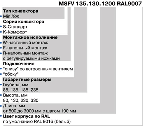 Формирование артикула Varmann MiniKon 