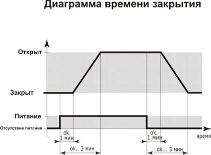 Термоэлектрический сервопривод SCHLOSSER INVEST M30*1,5, 230В, арт. 603200051